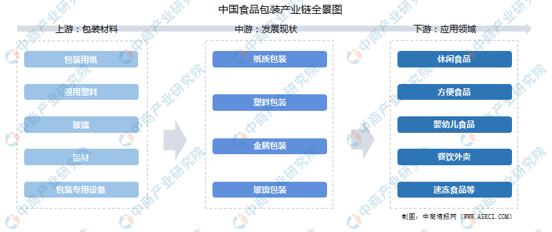 九游体育：2023年中国食品包装行业市场前景及投资研究报告（简版）