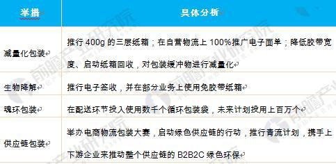 苏宁“零胶纸箱”横空出世绿色物流拼图之绿色包装已是大势所趋(图4)