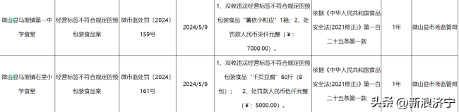 乡镇校园食品安全堪忧——济宁微山县三所学校食堂经营标签不符合规定的预包装食品被罚款(图2)