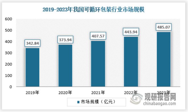 九游体育：政策鼓励支持下我国可循环包装行业渗透率提升市场供需规模稳增(图1)