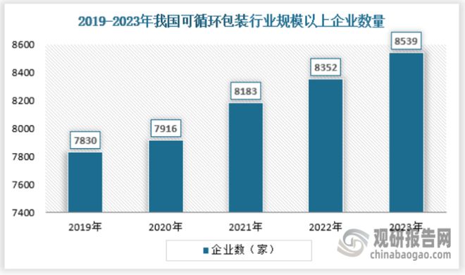 九游体育：政策鼓励支持下我国可循环包装行业渗透率提升市场供需规模稳增(图2)