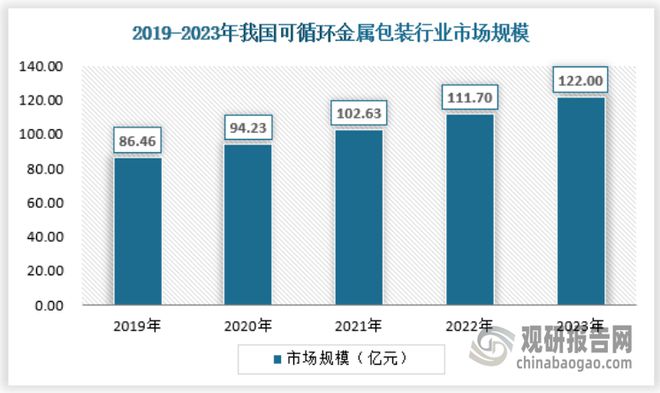 九游体育：政策鼓励支持下我国可循环包装行业渗透率提升市场供需规模稳增(图5)