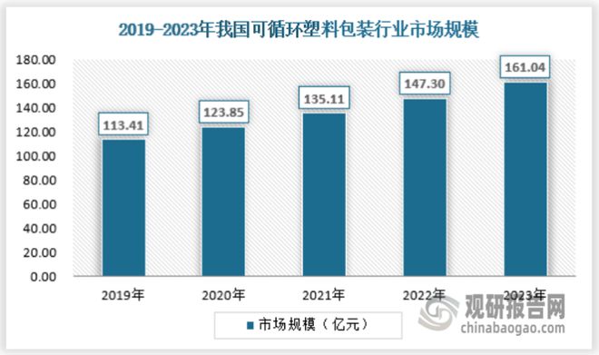 九游体育：政策鼓励支持下我国可循环包装行业渗透率提升市场供需规模稳增(图6)