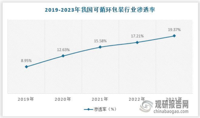 九游体育：政策鼓励支持下我国可循环包装行业渗透率提升市场供需规模稳增(图3)