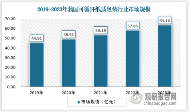 九游体育：政策鼓励支持下我国可循环包装行业渗透率提升市场供需规模稳增(图4)