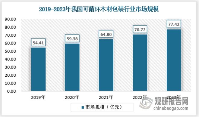 九游体育：政策鼓励支持下我国可循环包装行业渗透率提升市场供需规模稳增(图7)