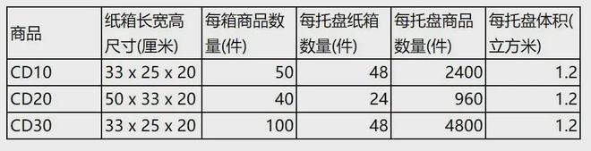 VCI如何合理地设计包装才能实现运输成本最小化？