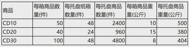 VCI如何合理地设计包装才能实现运输成本最小化？(图2)