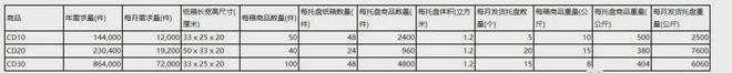 VCI如何合理地设计包装才能实现运输成本最小化？(图3)