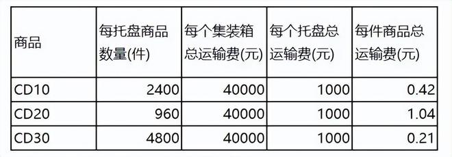 VCI如何合理地设计包装才能实现运输成本最小化？(图4)