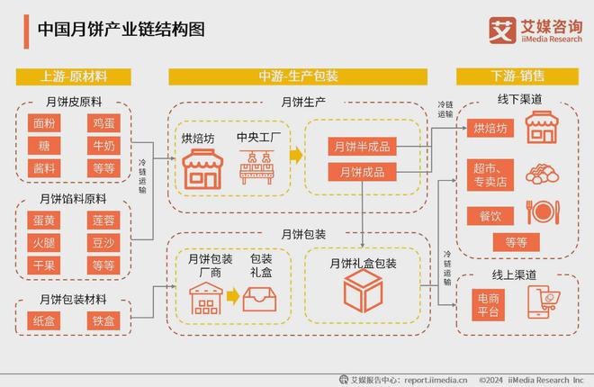 艾媒咨询2024-2025年中国月饼消费市场大盘点及趋势分析报告(图6)