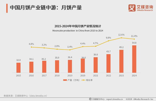 艾媒咨询2024-2025年中国月饼消费市场大盘点及趋势分析报告(图8)