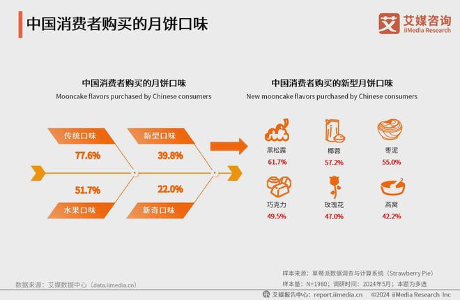 艾媒咨询2024-2025年中国月饼消费市场大盘点及趋势分析报告(图13)