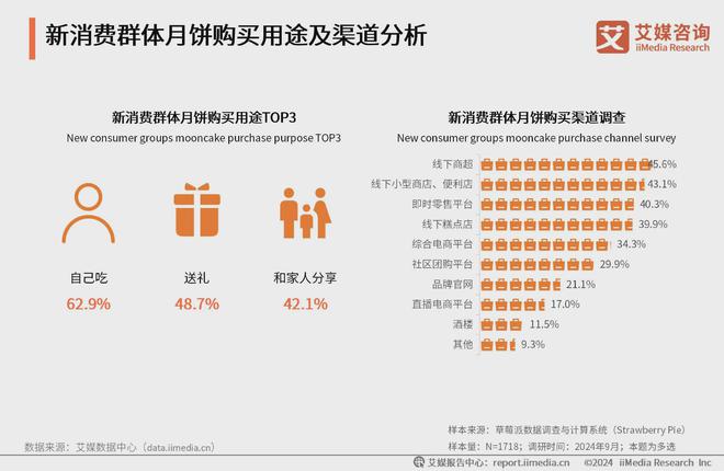 艾媒咨询2024-2025年中国月饼消费市场大盘点及趋势分析报告(图14)