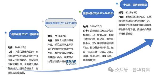 2024-2030年营养健康食品行业细分市场调研及投资可行性分析报告(图3)