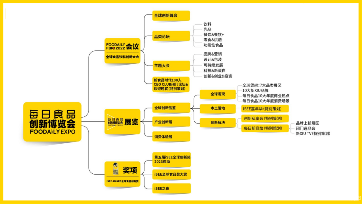 Foodaily每日食品创新博览会激发食品创新｜展、会议、奖项(图1)