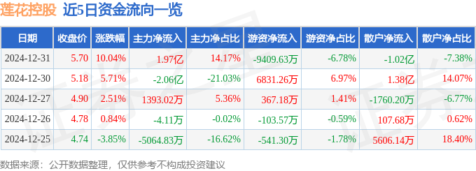 莲花控股（600186）12月31日主力资金净买入197亿元