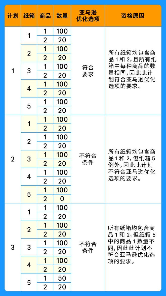 九游体育网站：喜运达资讯：速看！亚马逊物流新规取消“部分货件拆分(图2)