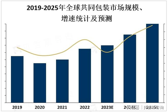 受益于智能包装、电子标签等技术的应用共同包装市场前景广阔(图2)