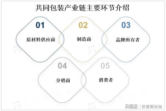 受益于智能包装、电子标签等技术的应用共同包装市场前景广阔(图1)